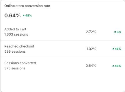 Shopify analytics: fragrance store sessions reaching checkout up 48%